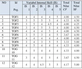 Tabel 8. Sampel Total Nilai CF dan SF Variabel Internal Skill 