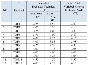 Tabel 9. Sampel Total Nilai CF dan SF Variabel Technical Skill 