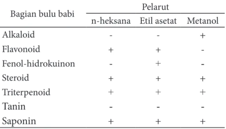 Tabel 3 Hasil analisis komponen bioaktif gonad bulu babi