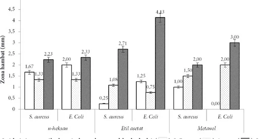 Gambar 2 Aktivitas antibakteri ekstrak gonad bulu babi (      ) 0,5 mg, (      ) 1 mg, (      ) 2 mg