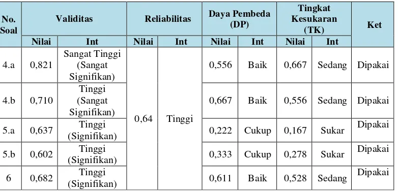 Tabel 3.8. Rekapitulasi Hasil Uji Coba Tes Kemampuan Penalaran Matematis  