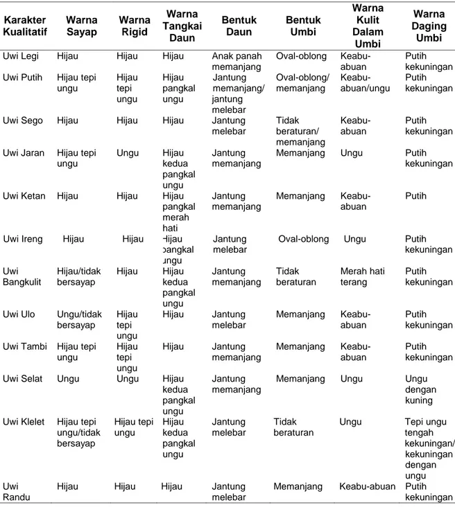 Tabel 2 Variasi Karakter Kualitatif antar Varian Uwi di Kabupaten Tuban dan Malang  