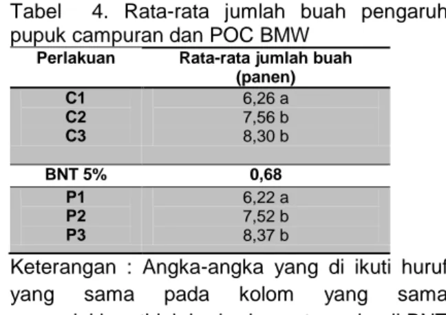 Tabel  3. Rata-Rata Diameter Batang Pengaruh  Pupuk Campuran dan POC BMW 