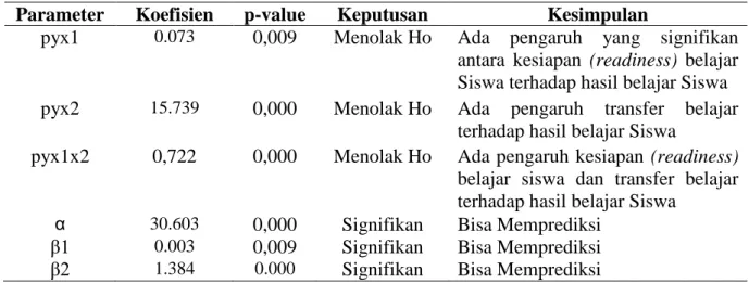 Table 4.4 Rangkuman Hasil Penelitian