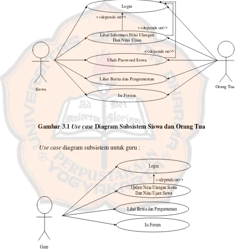 Gambar 3.1 Use case Diagram Subsistem Siswa dan Orang Tua 