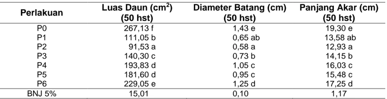 Tabel 3 Rerata Panjang Akar pada Hasil Tanaman Kailan Perlakuan  Luas Daun (cm 2 ) 