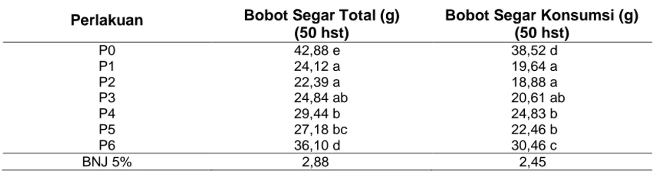 Tabel 4 Rerata Bobot Segar Total (g)dan Bobot Segar Konsumsi (g) per Tanaman Kailan 