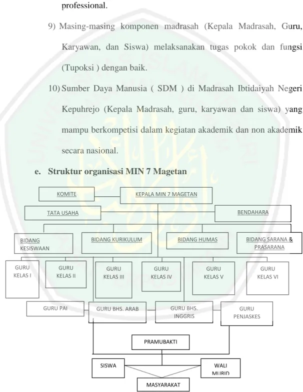 Gambar 4.1 Struktur Organisasi MIN 7 Magetan  
