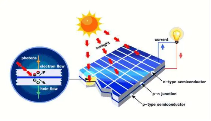 Gambar 2.2. Diagram Kerja Solar Cell  