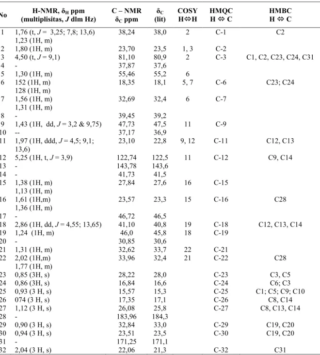Tabel 1.  Data Spektroskopi NMR isolat senyawa dari ekstrak n-heksan kulit batang  M. umbellat  (Houtt) Stapf var