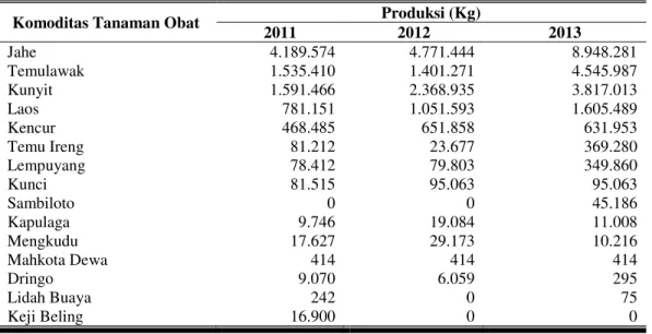Tabel 1. Produksi Komoditas Tanaman Obat di Kabupaten PacitanTahun   2011-2013 