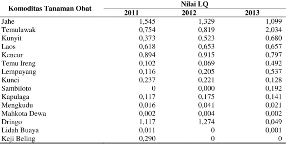 Tabel 3. Perhitungan LQ Komoditas Tanaman Obat Kabupaten Pacitan   Tahun  2011-2013 