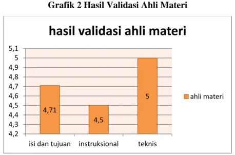 Grafik 2 Hasil Validasi Ahli Materi 