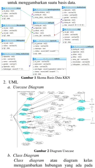 Gambar 2 Diagram Usecase   b.  Class Diagram 