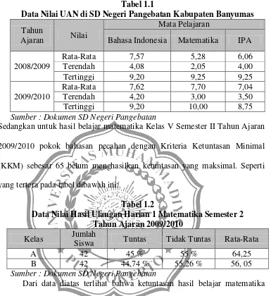 Tabel 1.1 Data Nilai UAN di SD Negeri Pangebatan Kabupaten Banyumas 