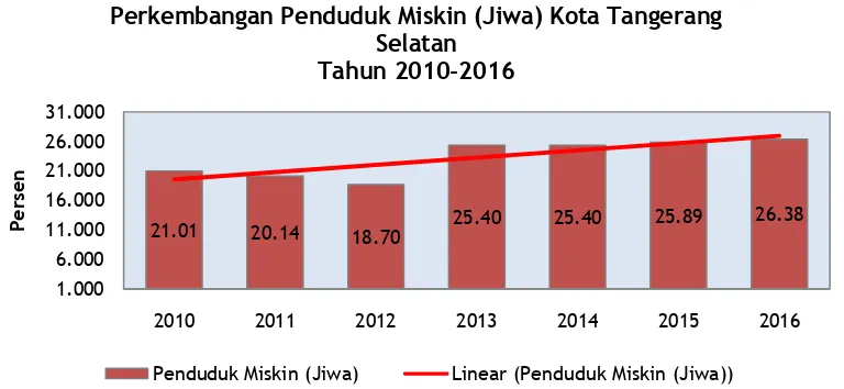 Gambar 0-5. Perkembangan Jumlah Penduduk Miskin (Jiwa) Kota Tangerang Selatan Tahun 2010-2016 