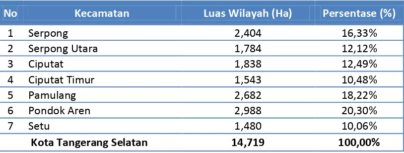 Tabel 0-1. Luas Wilayah Menurut Kecamatan Kota Tangerang Selatan 