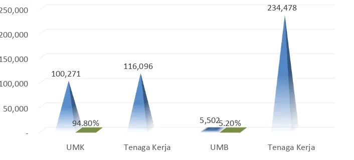 Gambar 0-2. Grafik Jumlah Usaha SE 2016 (ribu) dan Pertumbuhannya terhadap SE2006 (%) 