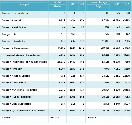 Tabel 0-4. Jumlah Usaha dan Tenaga Kerja Menurut Kategori Lapangan Usaha Hasil Pendaftaran Sensus Ekonomi 2016 
