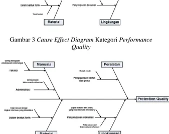 Gambar 3 Cause Effect Diagram Kategori Performance Quality