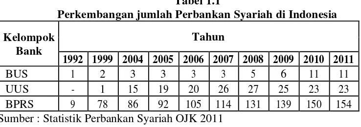 Tabel 1.1 Perkembangan jumlah Perbankan Syariah di Indonesia 