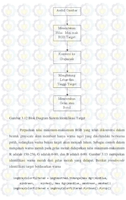 Gambar 3.12 Blok Diagram Sistem Identifikasi Target 