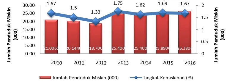 Gambar 0-5.Perkembangan Tingkat Kemiskinan (%) Kota Tangerang Selatan Tahun 2010 – 2016 