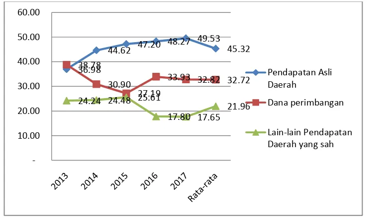 Gambar 0-3. Proporsi PAD, Dana Perimbangan dan Lain-Lain Pendapatan Daerah terhadap Total Pendapatan Daerah (%) 