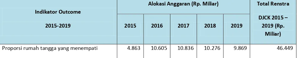 Gambar 0-6. Anggaran Infrastruktur Tahun 2015 – 2019 