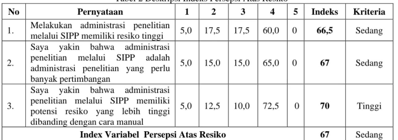 Tabel 2 Deskripsi Indeks Persepsi Atas Resiko 