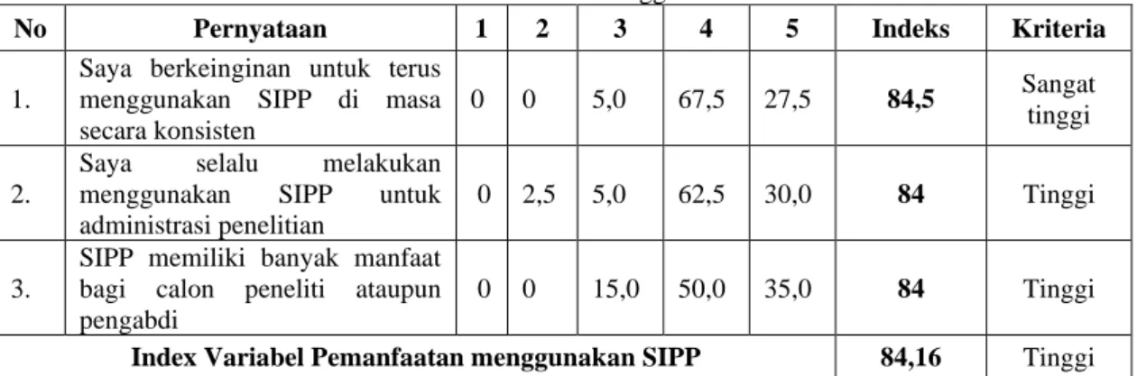 Tabel 4.3 Pemanfaatan menggunakan SIPP 