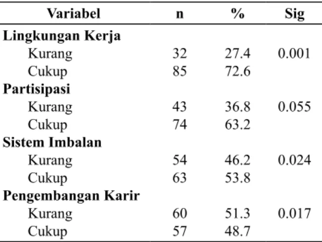 Tabel  3.  Analisis  Regresi  Lingkungan  Kinerja,  Partisipasi  Sistim  Imbalan  dan  Pengembangan Karir terhadap Kinerja Karyawan RS Hasanuddin