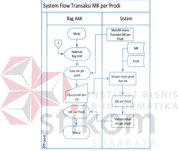 Gambar 3.14 System Flow Proses Transaksi MK per Prodi 