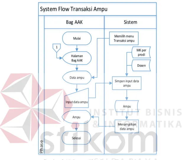 Gambar 3.15 System Flow Proses Transaksi Ampu  