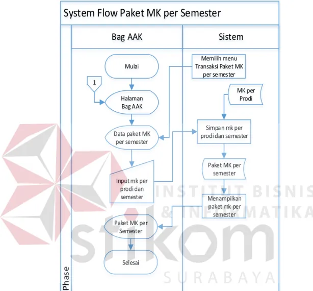 Gambar 3.21 System Flow Proses Transaksi Paket MK per Semester  