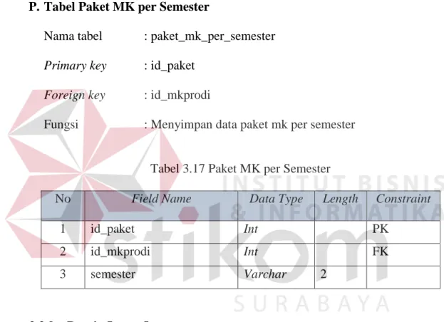 Tabel 3.17 Paket MK per Semester 