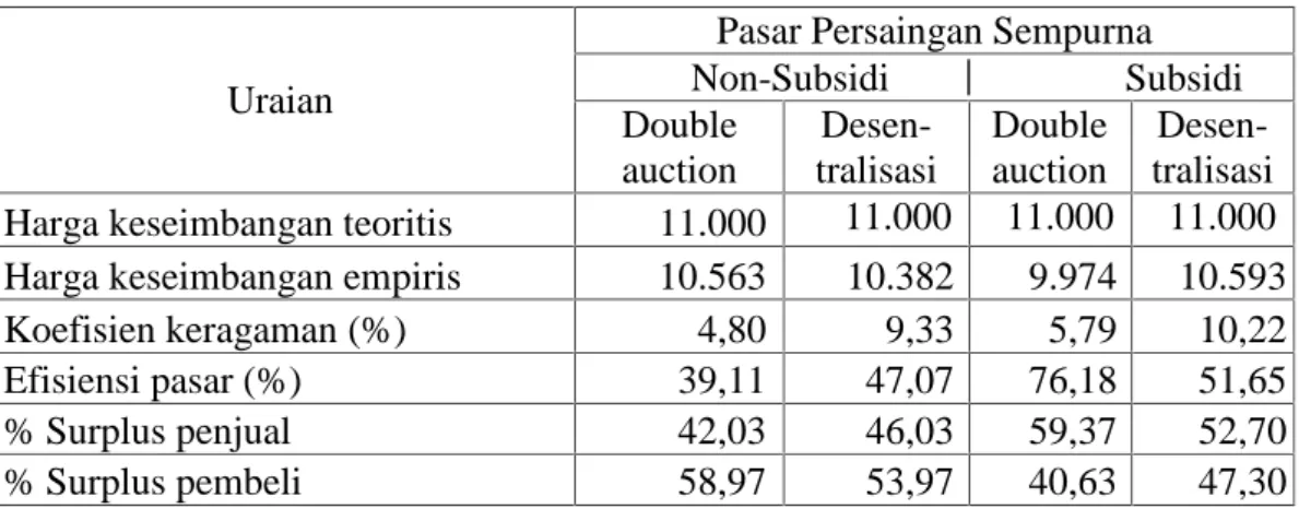 Tabel 1. Perbandingan  Pasar  Persaingan  Sempurna Double  Auction dan Desentralisasi Pada Kondisi Subsidi dan Non-Subsidi