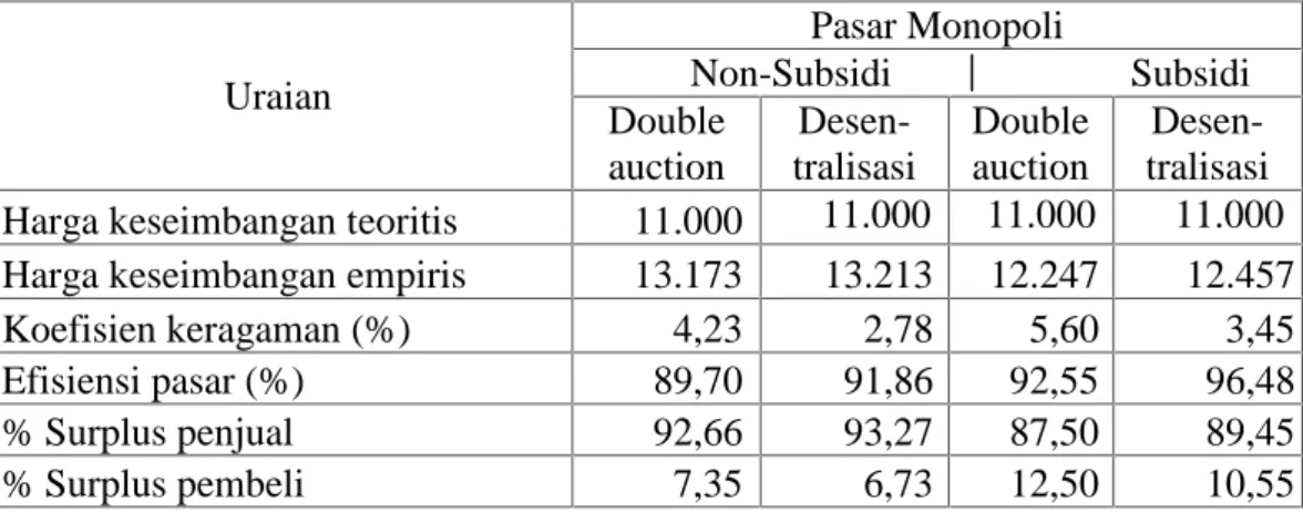 Tabel  2.Perbandingan  Pasar Monopoli Double  Auction dan  Desentralisasi  Pada Kondisi Subsidi dan Non-Subsidi