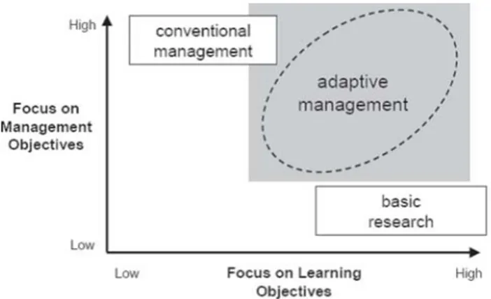 Gambar 7. Hubungan antara manajemen adaptasi, manajemen konvensional dan penelitian (Peter and Lisa, 2003)