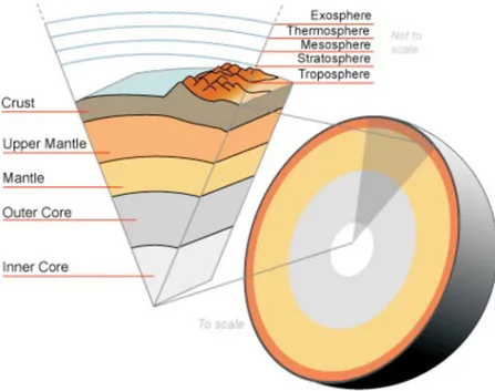 Gambar 2. Lapisan utama atmosfir bumi (Chanlett, 1977) Figure 2. The main layers of the earth's atmosphere (Chanlett, 1977)
