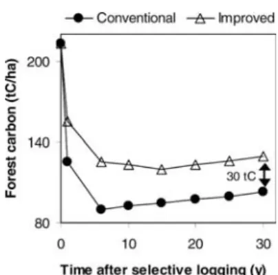Figure 5. Substantial reductions in Carbon loss from improved forest  manage-ment