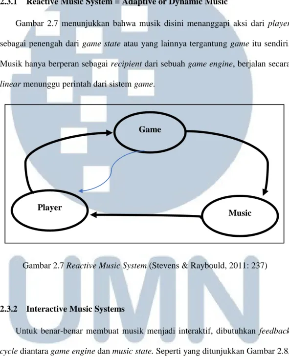Gambar  2.7  menunjukkan  bahwa  musik  disini  menanggapi  aksi  dari  player  sebagai penengah dari game state atau yang lainnya tergantung  game itu sendiri
