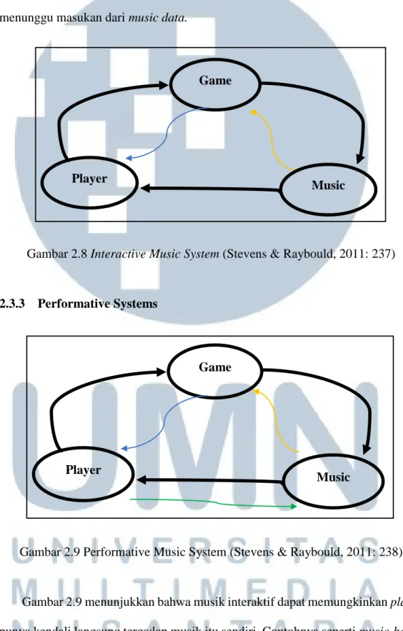 Gambar 2.8 Interactive Music System (Stevens &amp; Raybould, 2011: 237) 