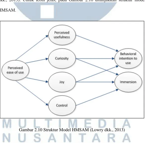 Gambar 2.10 Struktur Model HMSAM (Lowry dkk., 2013) 