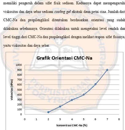 Grafik Orientasi CMC-Na