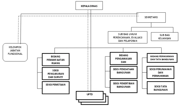Gambar 6.  2 Struktur Organisasi Dinas Tata Ruang dan Permukiman Kota Depok