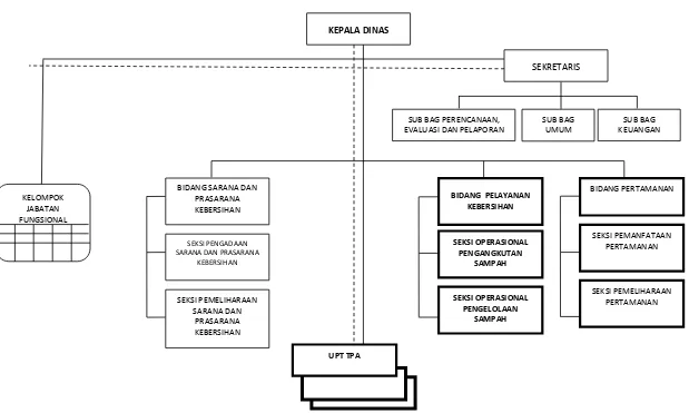Gambar 6.  3 Struktur Organisasi Dinas Kebersihan dan Pertamanan Kota Depok 