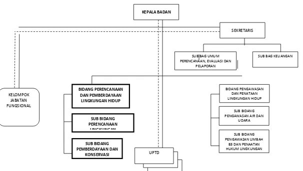 Gambar 6.  4 Struktur Organisasi Badan Lingkungan Hidup Kota Depok 