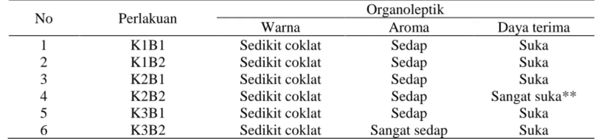 Tabel 1. Hasil Uji Organoleptik kombinasi jamur merang dan jamur kuping  dengan variasi suhu dan lama pengeringan 