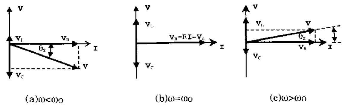 Gambar 1-5.3 Diagram Fasor untuk rangkaian RLC seri. 